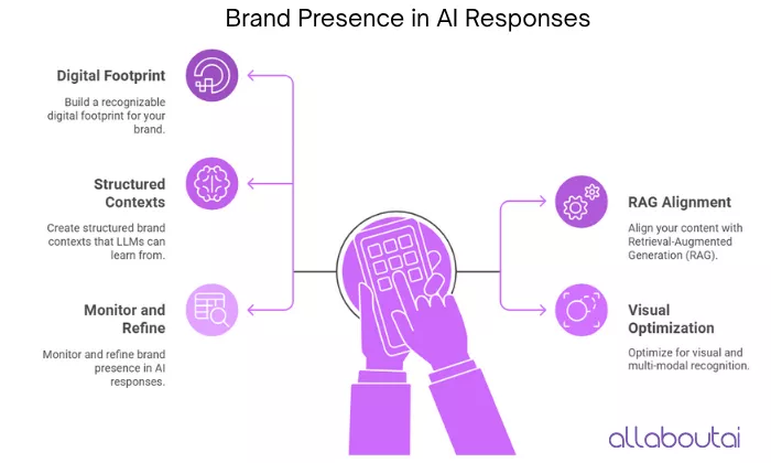 brand-presence-in-ai-responses 