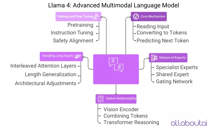 how-does-llma-4-works