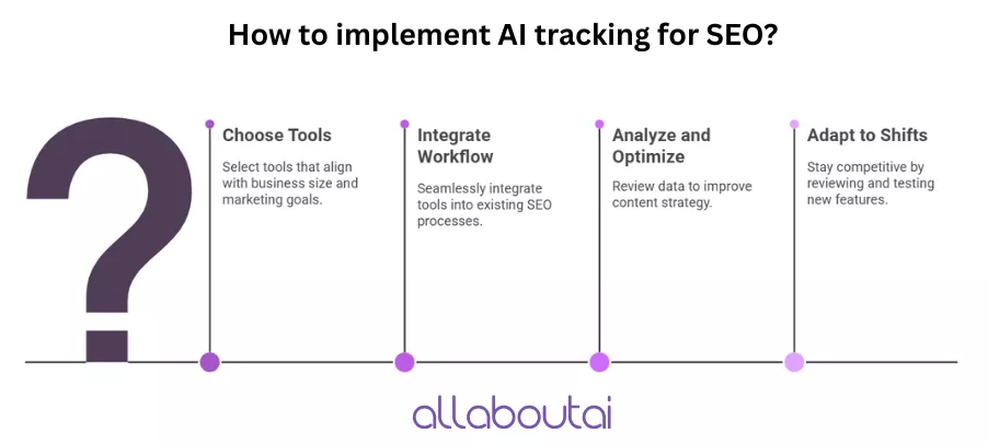 how-to-implement-ai-seo-tracking