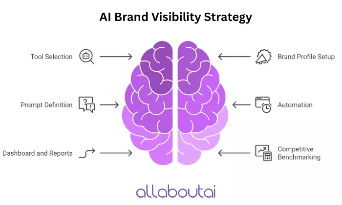 how-to-use-ai-for-tracking-brand-visibility-in-search