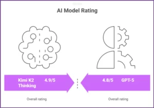 Kimi-vs-GPT-5-Modellbewertung