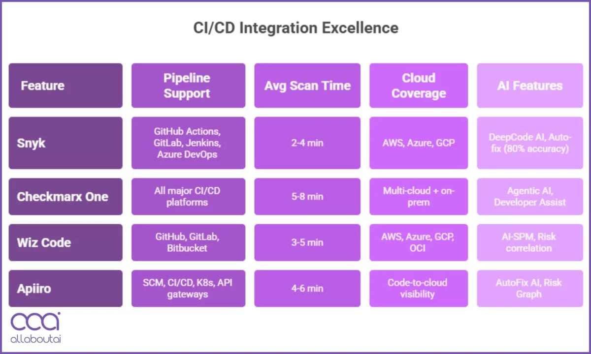 CI/CD Integration Excellence
