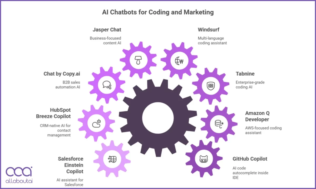 ai-chatbot-for-coding-and-marketing