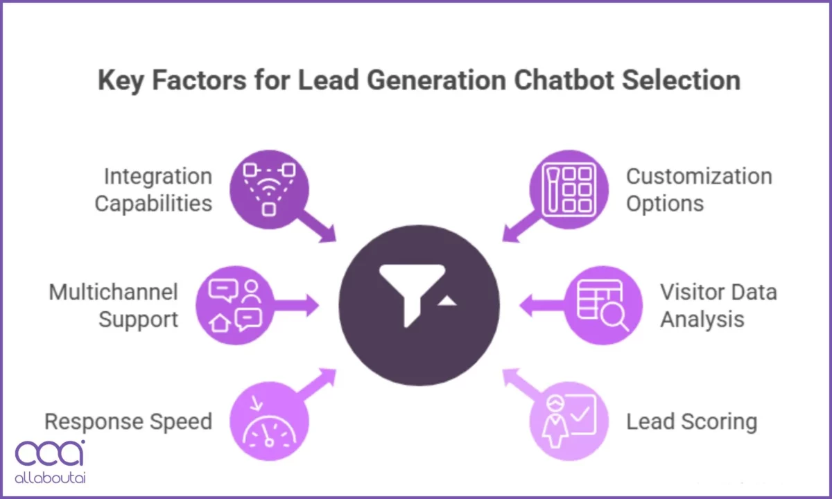 Fattori chiave di selezione per i chatbot di lead generation