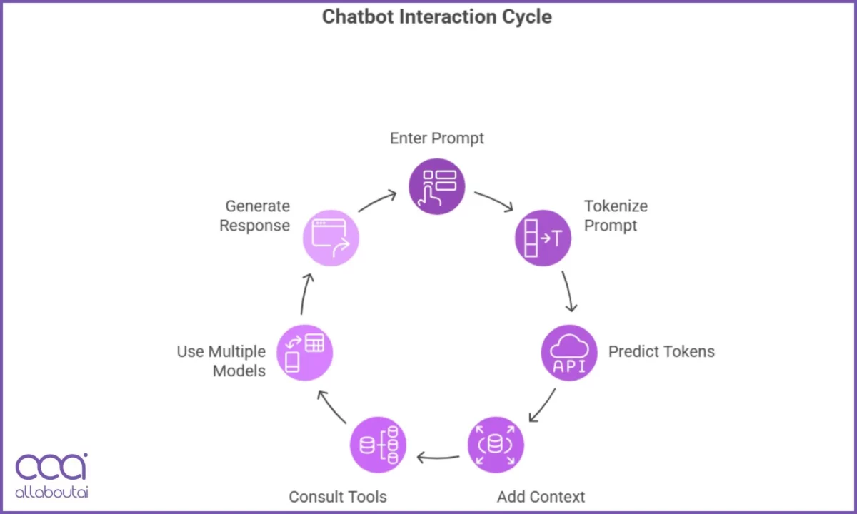 I chatbot IA generano risposte