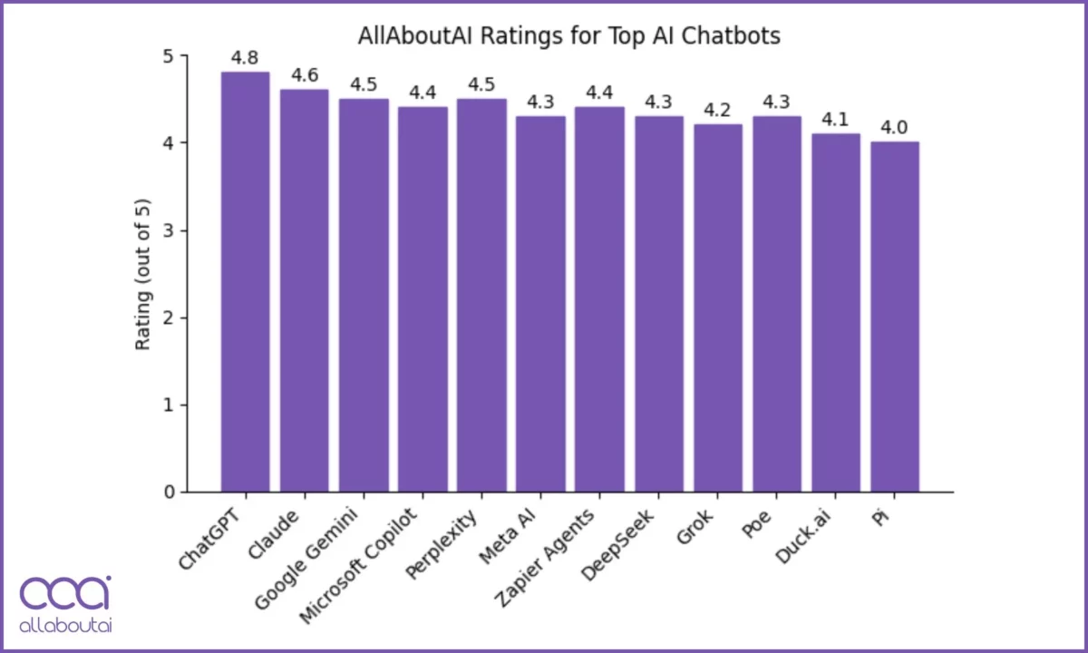 valutazioni-dei-migliori-chatbot-ai