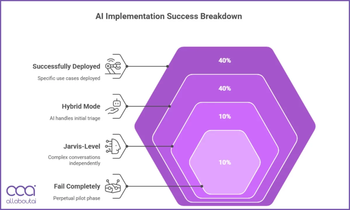 Aufschlüsselung der KI-Implementierungserfolge