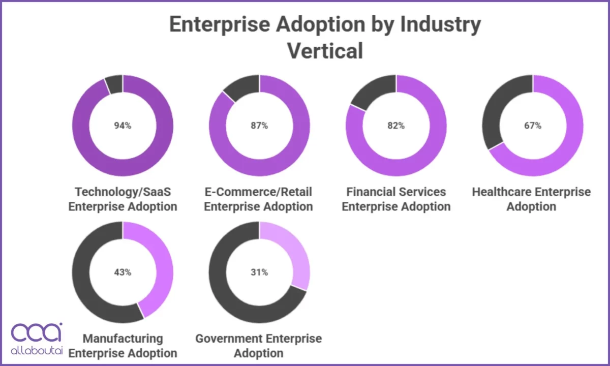 Branchenspezifische Enterprise-Adoptionsraten