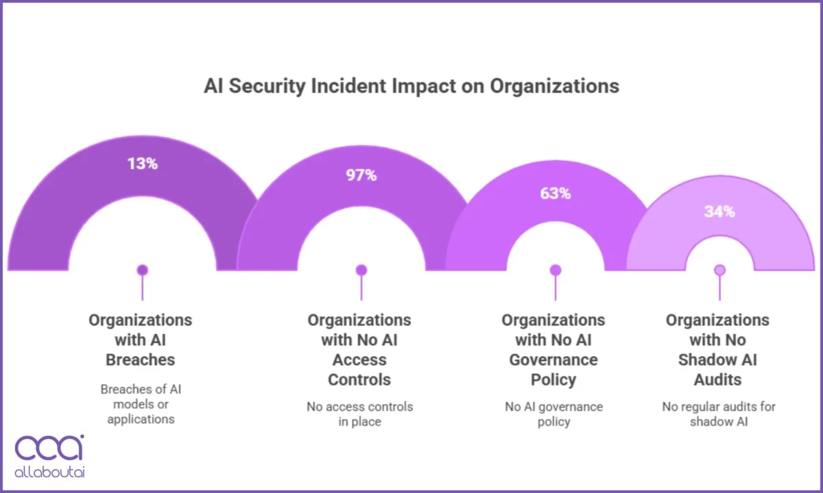 Security Incidents Reveal Governance Gaps