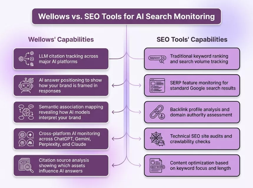 how-does-wellows-stack-up-against-seo-tools-like-semrush-or-ahrefs-for-ai-search-monitoring