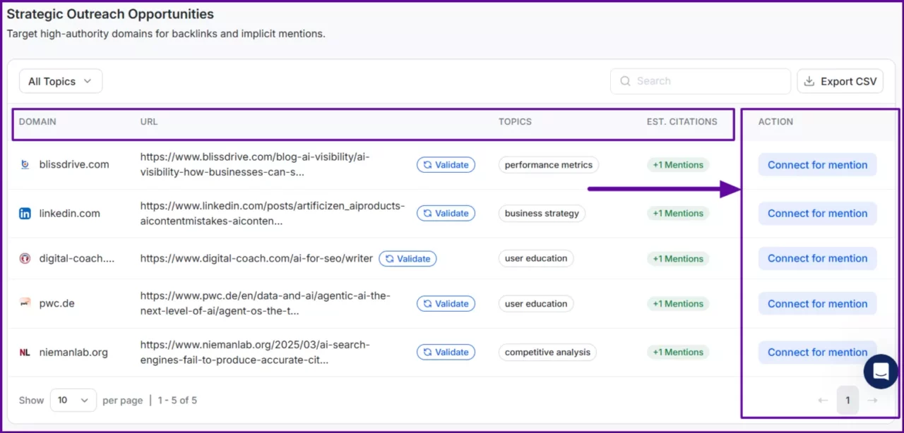 implicit-opportunities-dashboard-showing-domains-urls-topics-estimated-citation-value-with-validate-and-connect-for-mention-buttons-to-recover-uncredited-brand-mentions