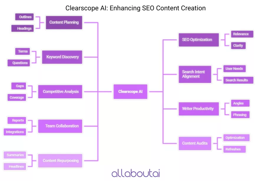 cas-d-usage-de-Clearscope-ai