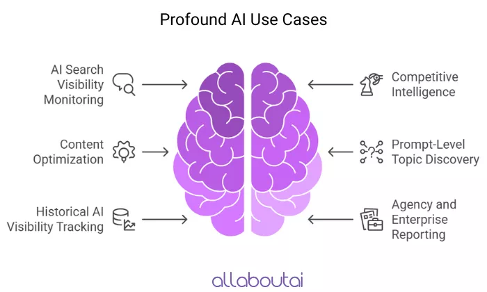 use-cases-of-profound-ai