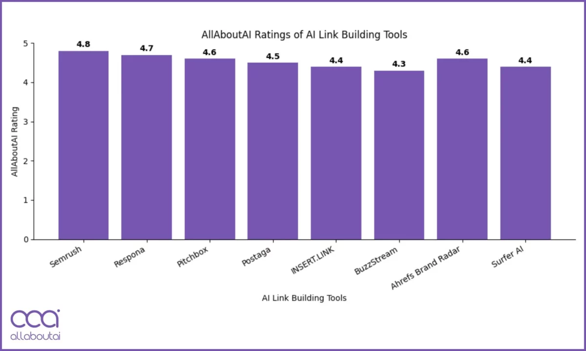 AI Link Building Tools Rating